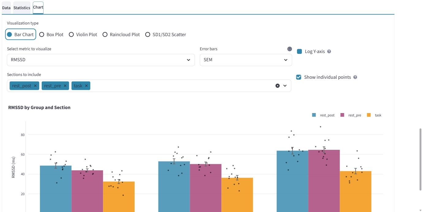 Group Analysis bar chart with SEM error bars and individual data points overlaid